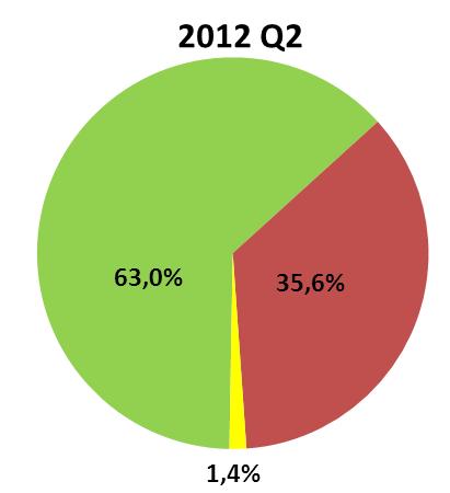 kwartału 2012 r. przedstawiono na wykresie nr 3.