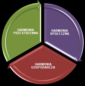 6 Zrównoważony rozwój HARMONIA PRZESTRZEŃ Wymiar administracyjny Wymiar transportowy Wymiar