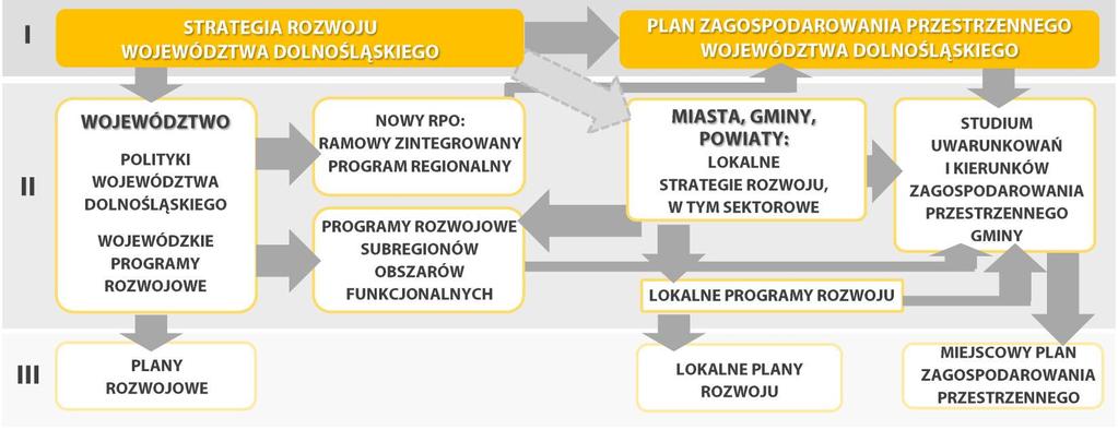 9 System wdrażania Podsystem programowania Powiązania w