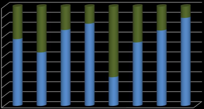 ponad 80% odpadów pochodzących z gospodarstw domowych zbieranych jest w gminach Manowo i Świeszyno, ponad 70% - w gminach: Sianów i Bobolice, ponad 60% w gminach Będzino i Polanów, ponad 50% w gminie