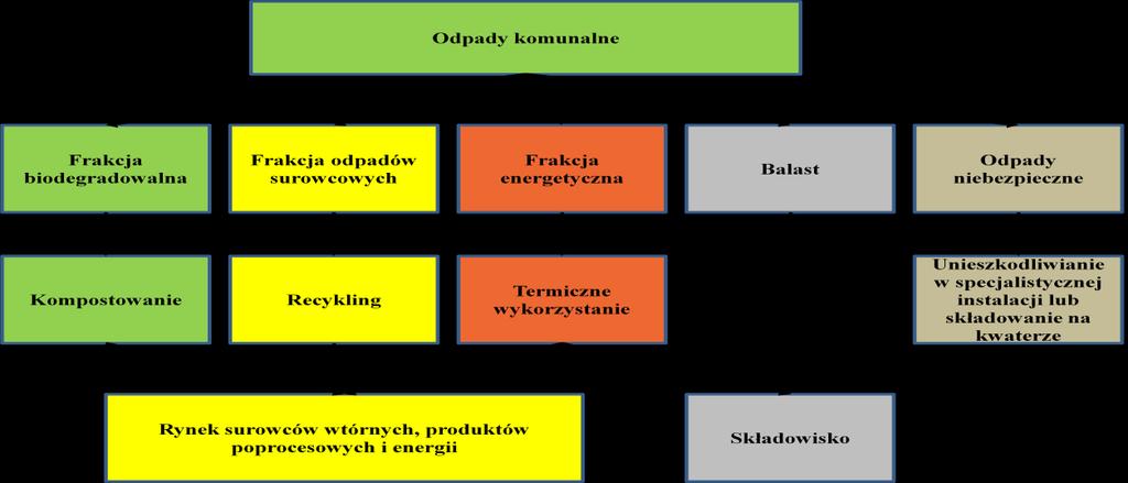 4) odpady komunalne wielkogabarytowe powinny być gromadzone w wydzielonym miejscu na terenie nieruchomości w pojemnikach przeznaczonych na odpady tego typu; 5) odpady budowlane pochodzące z remontów
