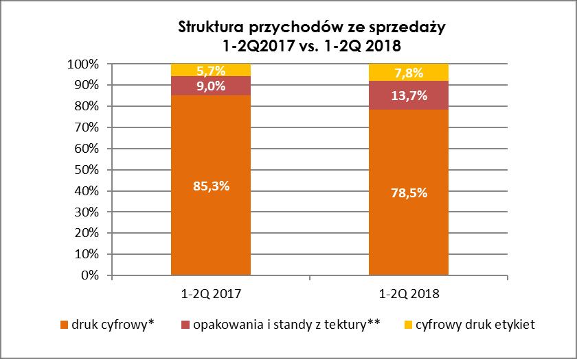 * w tym druk cyfrowy na tekturze falistej oraz litery przestrzenne ** technologia offsetowa i fleksograficzna W pierwszym półroczu 2018 roku, w przychodach tradycyjnie dominowały przychody z segmentu