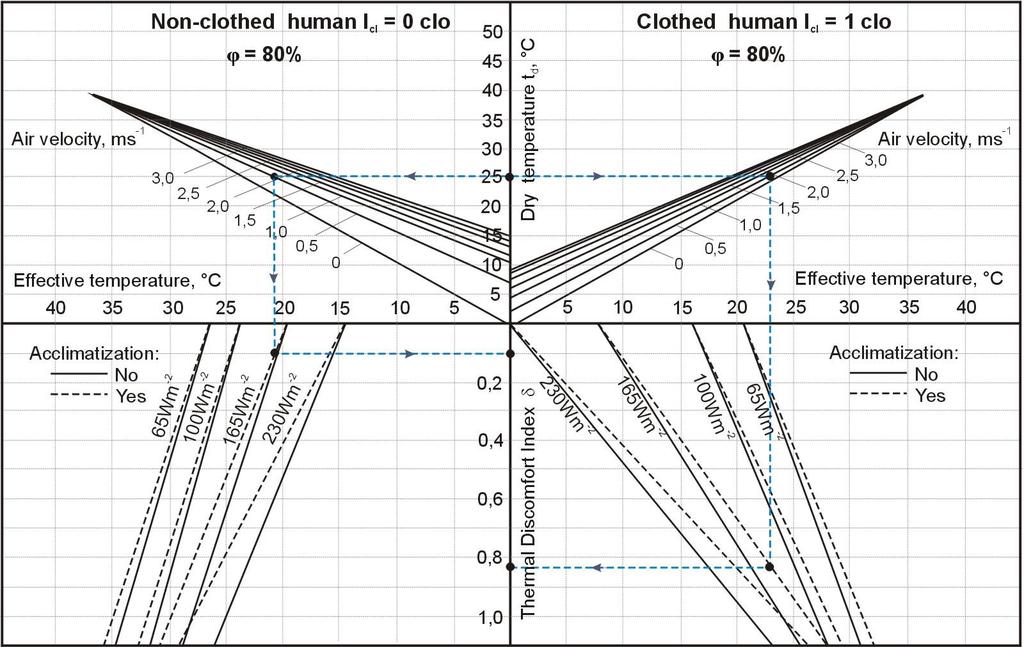 Szczegółowa ocena 7 Nomogram do wyznaczania