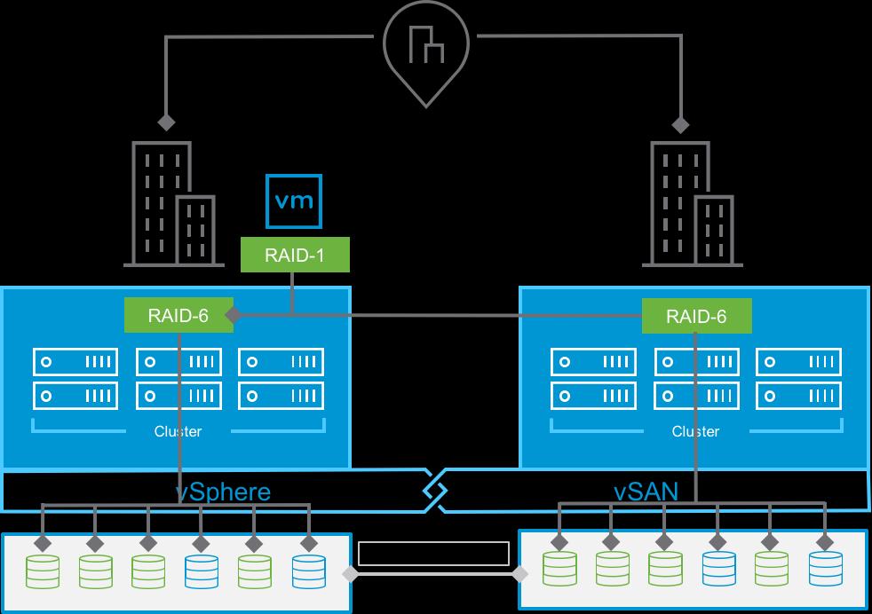 VMware Virtual SAN (VSAN) Integracja w jądrze VMware vsphere Zarządzanie z VMware vcenter Połączenie Ethernet 1 i 10GbE Skalowalny od 3 do 64 węzłów Funkcjonalności: 2-way