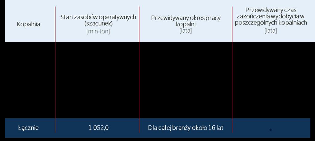 Tabela 6. Stan dotychczasowego wydobycia i stan zasobów operatywnych węgla brunatnego Źródło: Słomka T., Dubiński J., Tajduś A., Dziurzyński W., Kasztelewicz Z.