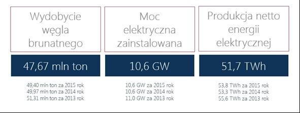 PGE Górnictwo i Energetyka Konwencjonalna Spółka Akcyjna zatrudnia łącznie prawie 16,5 tys. pracowników.