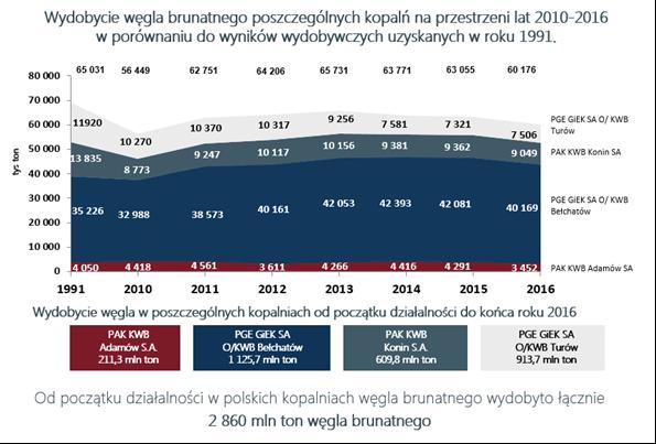 Kopalnia ta ma charakter lokalny, ale może także realizować dostawy uzupełniające dla elektrowni zawodowych zasilanych węglem brunatnym.