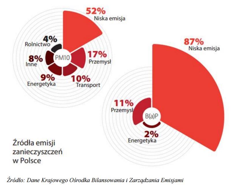 Rysunek 28. Zależność emisji CO2 od sprawności wytwarzania Źródło: Opracowanie własne na podstawie danych PGE GiEK S.A.