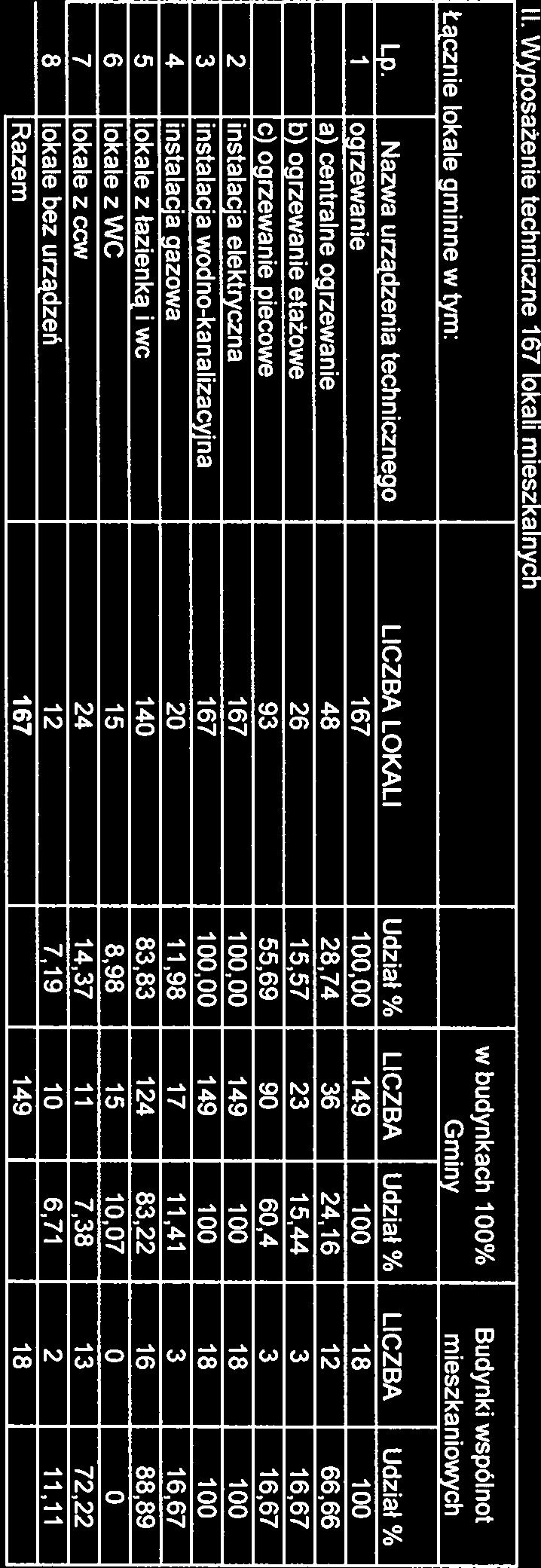 Tabela nr 3. AKTUALNY STAN TECHNICZNY MIESZKANIOWEGO ZASOBU - według stanu na 2013r. I. Wiek budynków w budynkach 100% w budynkach wspólnot Gminy mieszkaniowych Lp.