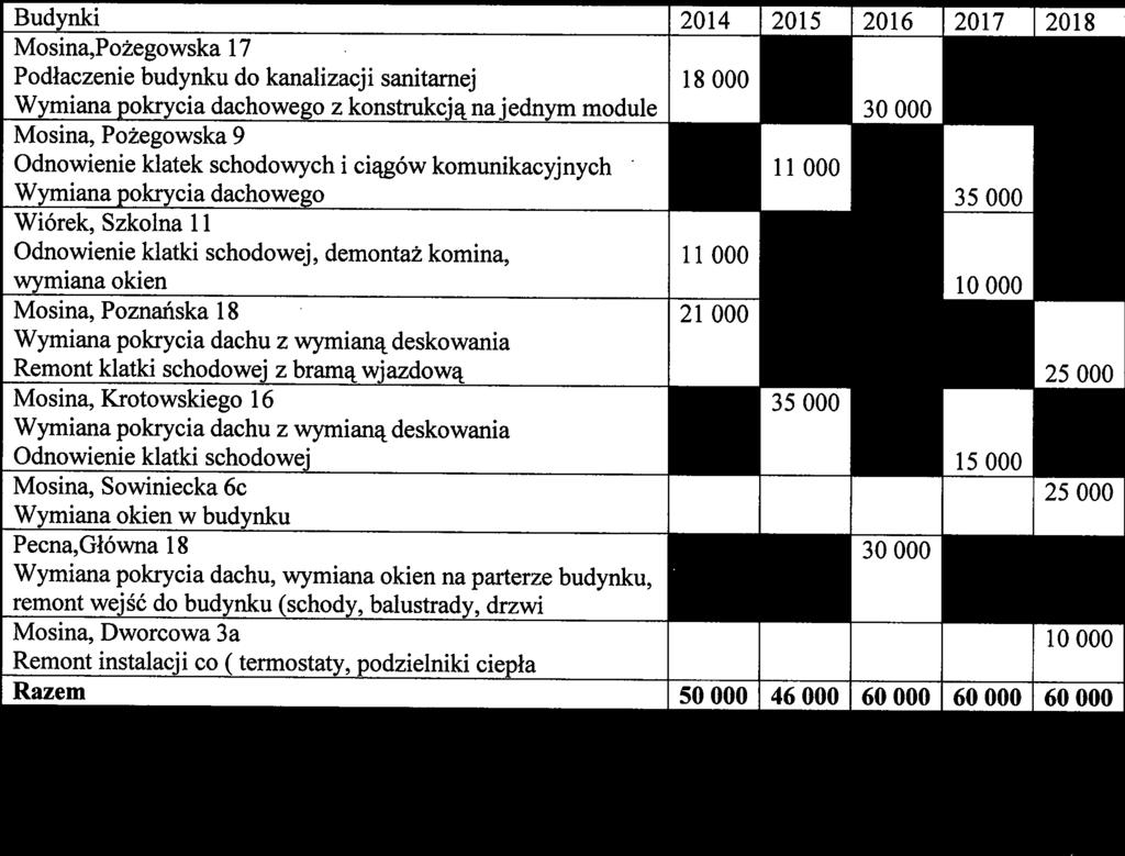 sanitarnej 18 000 Wymiana pokrycia dachowego z konstrukcją na jednym module 30 000 Mosina, Pożegowska 9 Odnowienie klatek