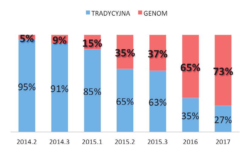 Ostatecznie pierwsze oficjalne, oparte o genom, wyniki młodych reproduktorów opublikowano w sierpniu 2014 roku.