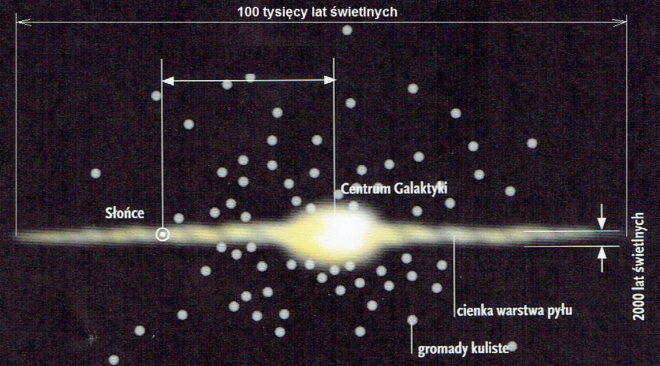 Zadanie 2 Na schematycznym rysunku przedstawiono widok naszej Galaktyki. Na podstawie tego rysunku oszacuj odległość Układu Słonecznego od centrum Galaktyki.
