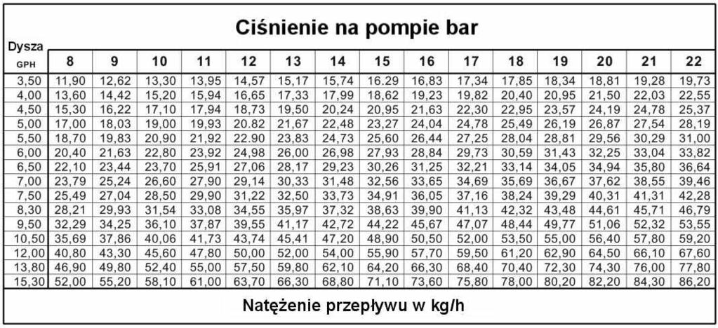 SUN G50 G70 2.4 Dysze i elektrody Dobór dyszy Wyznaczyć wymagany przepływ paliwa, na podstawie mocy cieplnej paleniska kotła (tzw.