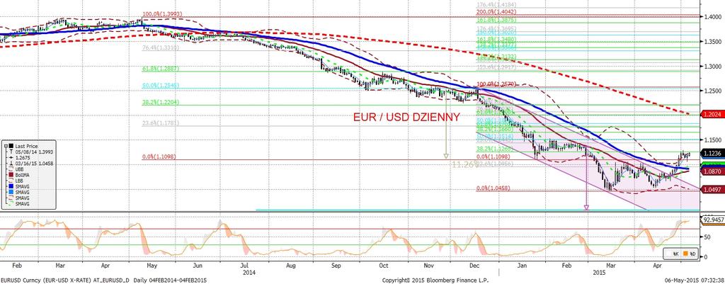 NIE KASOWAC EURUSD fundamentalnie EURUSD technicznie Znów powyz ej 1,12.
