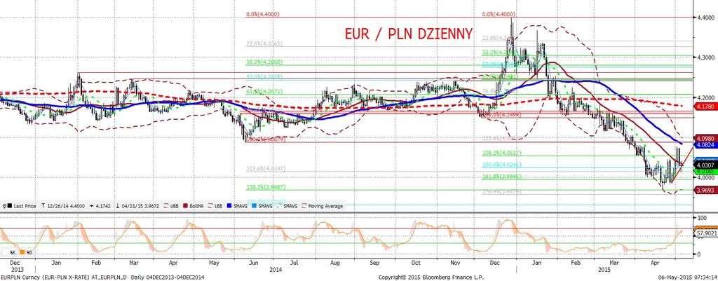 NIE KASOWAC EURPLN fundamentalnie EURPLN technicznie Korekta na EURPLN zatrzymała sie w okolicach 4,01-02.