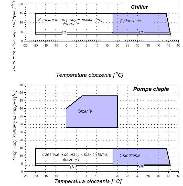 ZAKRES PRACY R22 Różnica temperatur wody dla wszystkich wersji musi wynosić
