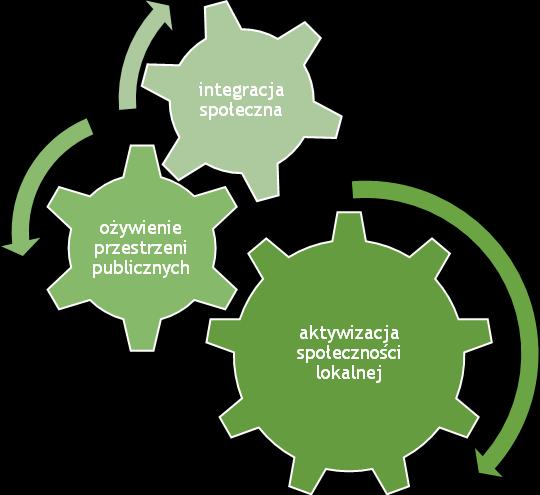 VI. MECHANIZMY INTEGROW ANIA DZIAŁAŃ ORAZ PRZEDSIĘW ZIĘĆ REW ITALIZACYJNYCH Niezwykle ważnym aspektem rewitalizacji jest zaplanowanie mechanizmów integrowania działań oraz przedsięwzięć