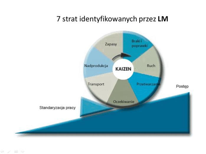 MUDA Eliminacja strat Stratą jest wszystko, co zwiększa koszty wytworzenia wyrobu, a nie podnosi jego wartości. Identyfikacja strat ma kluczowe znaczenie w skutecznym ich eliminowaniu.