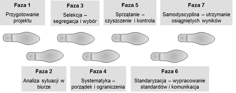 5S w biurze organizacja miejsca pracy i eliminacja marnotrawstwa Metoda doskonalenia funkcjonowania przedsiębiorstwa, która poprzez nieustanną eliminację marnotrawstwa, optymalizuje tworzenie i