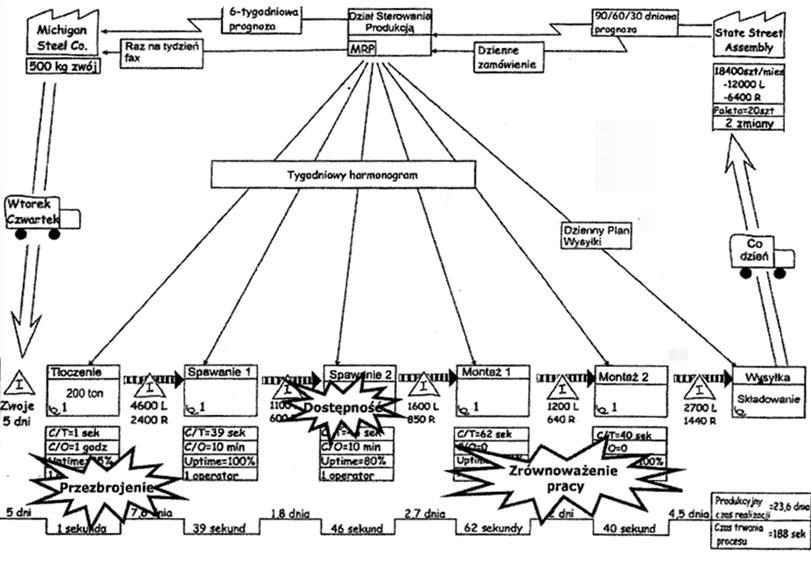 VSM Mapowanie strumienia wartości Mapowanie strumienia wartości jest kluczową metodą szczupłego wytwarzania.