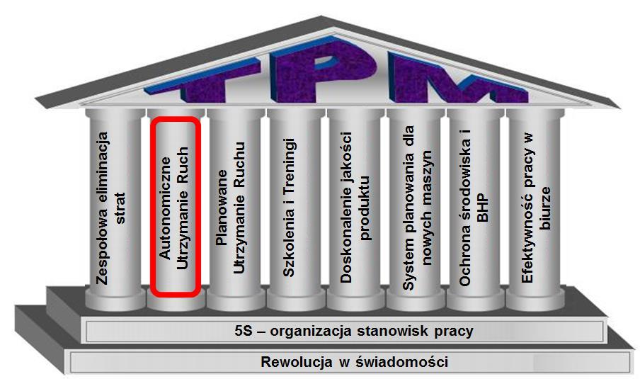 TPM Total Productive Maintenance Total Productive Maintenance (TPM) oznacza w dosłownym tłumaczeniu Całościowe Utrzymanie Ruchu.