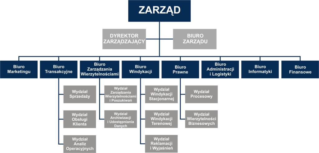 Struktura organizacyjna na dzień 1 stycznia 2012 roku Kolejna zmiana struktury organizacyjnej została wprowadzona Uchwałą Zarządu z 9 stycznia 2013 roku (z mocą obowiązującą od 1 stycznia 2013 roku).