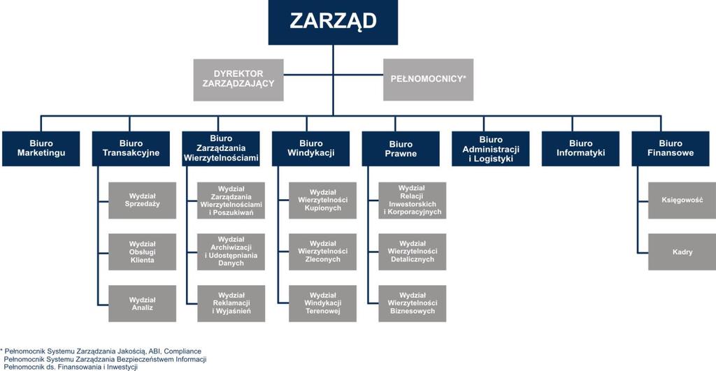 Relacji Inwestorskich i Korporacyjnych, Wydział Wierzytelności Detalicznych oraz Wydział Wierzytelności Korporacyjnych, w Biurze Windykacji: Wydział Wierzytelności Kupionych, Wydział Wierzytelności