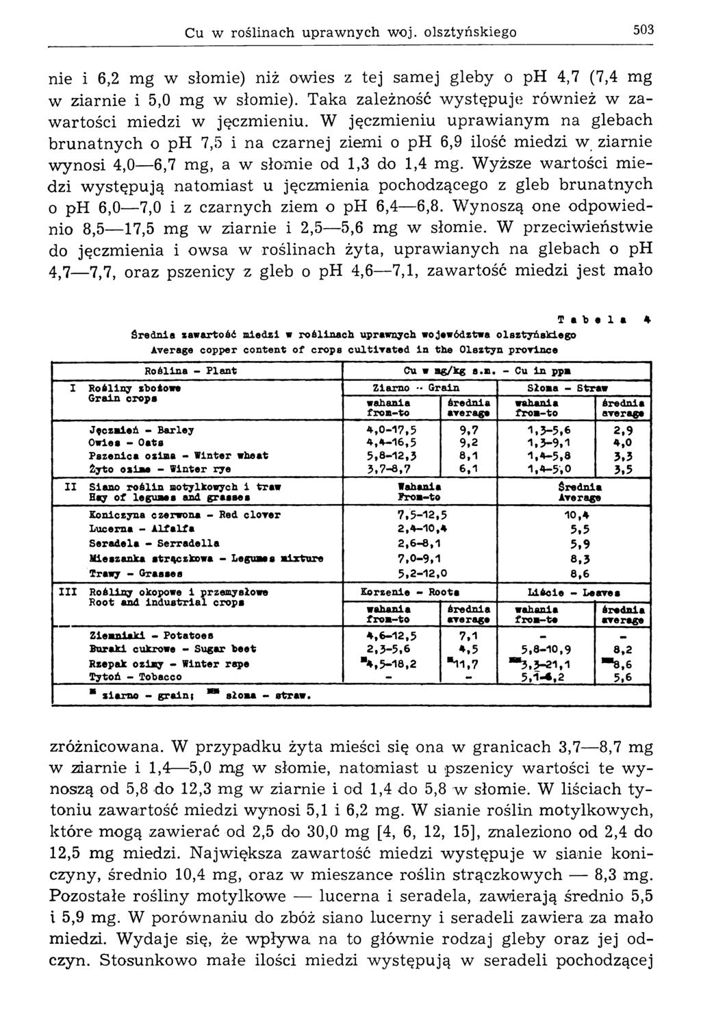 Cu w roślinach upraw nych w oj. olsztyńskiego 503 nie i 6,2 mg w słomie) niż owies z tej samej gleby o ph 4,7 (7,4 mg w ziarnie i 5,0 mg w słomie).