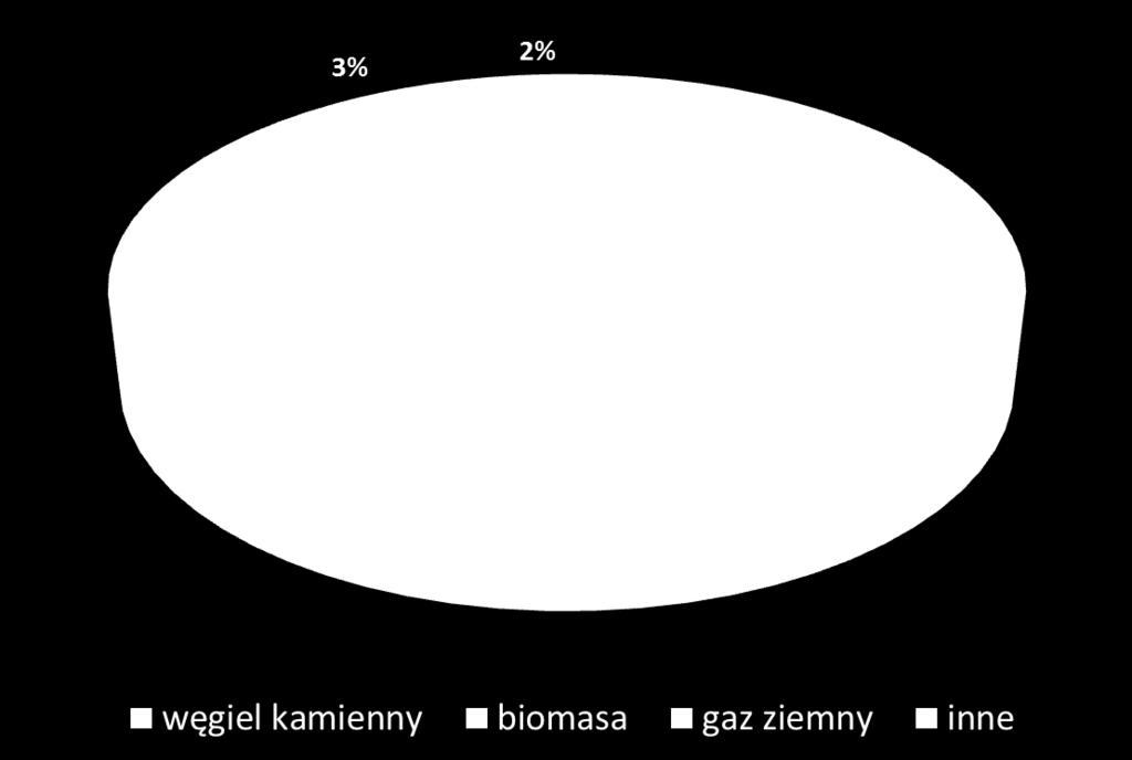 88%) z 529 Dominacja węgla (90%) Drożej niż w systemach