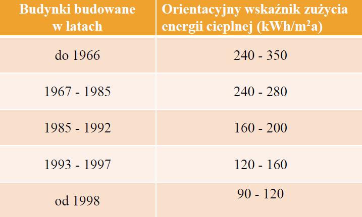 Krok pierwszy poprawa efektywności energetycznej