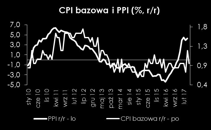 sty 10 cze 10 lis 10 kwi 11 wrz 11 lut 12 lip 12 gru 12 maj 13 paź 13 mar 14 sie 14 sty 15 cze 15 lis 15 kwi 16 wrz 16 lut 17 Tydzień z ekonomią 2017-07-17 Inflacja (%, r/r) i cel inflacyjny ECB 3,0