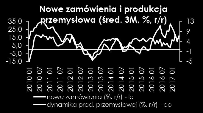 Przemawia za tym negatywny efekt dni roboczych (-1 r/r) wzmocniony wypadającym w czwartek świętem