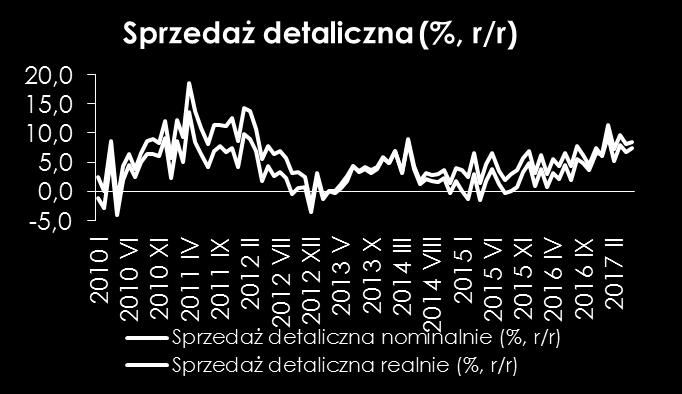 Tydzień z ekonomią 2017-07-17 Sprzedaż detaliczna w Polsce Konsumpcja wciąż pozostaje głównym motorem wzrostu gospodarczego.