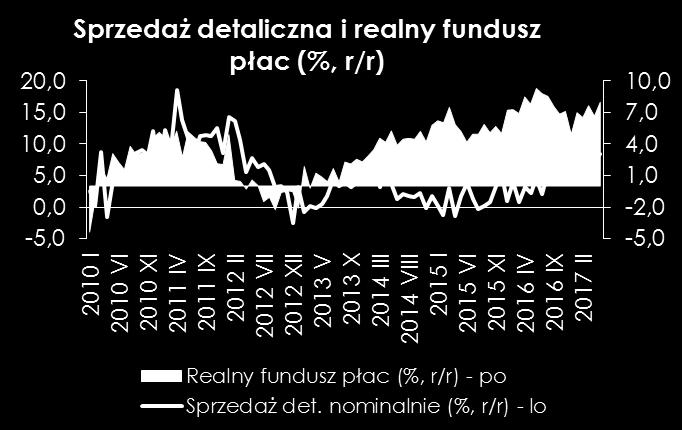 W czerwcu obniżeniu dynamiki sprzedaży w stosunku do maja sprzyja wyższa baza z roku ub. (6,5% vs. 4,3% w maju).