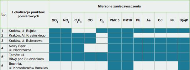 Najbliższe stacje monitoringu jakości powietrza (w sieci WIOŚ) znajdują się w Szarowie (gmina Kłaj), Bochni (ul. Kazimierza Wielkiego) oraz w Brzesku.