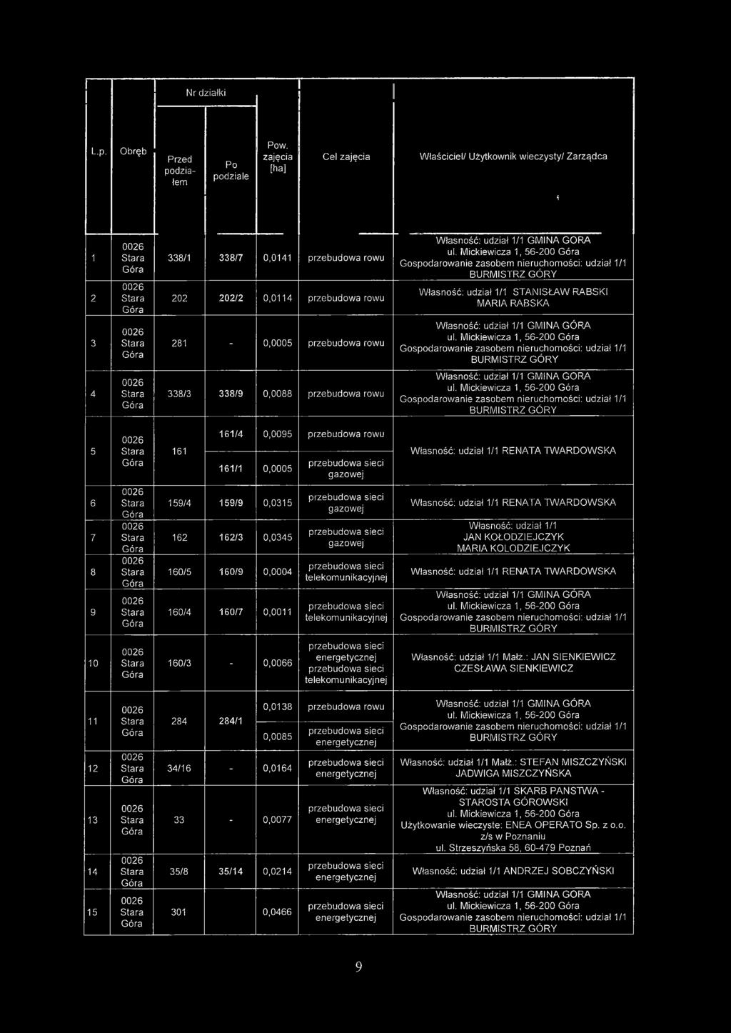 MARIA RABSKA 3 281-0,0005 przebudowa rowu GMINA, 56-200 4 338/3 338/9 0,0088 przebudowa rowu GMINA GORA, 56-200 5 161 161/4 0,0095 przebudowa rowu 161/1 0,0005 RENATA TWARDOWSKA 6 7 8 9 159/4 159/9