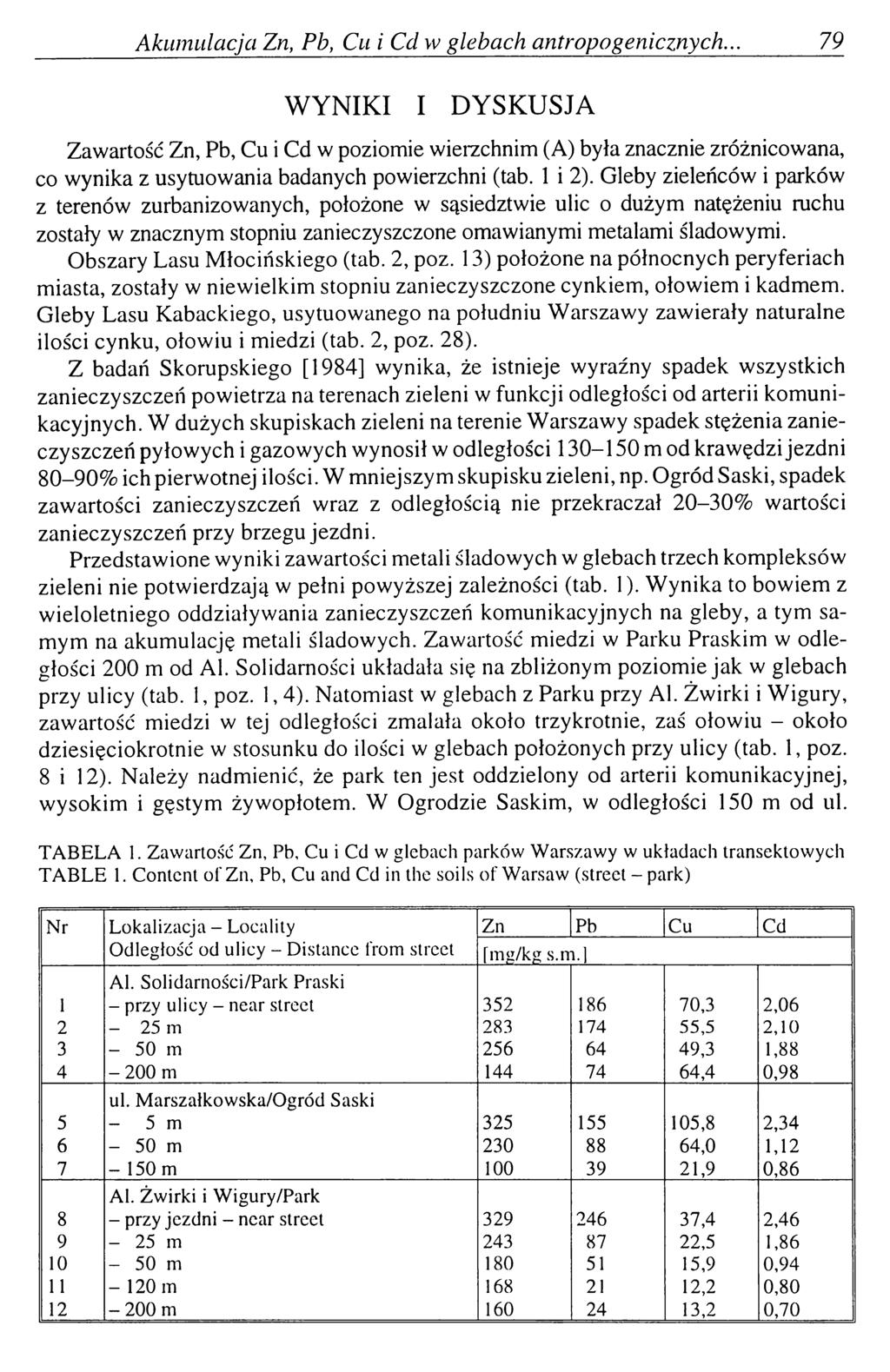 A kum ulacja Zn, Pb, Cu i Cd w glebach antropogenicznych.