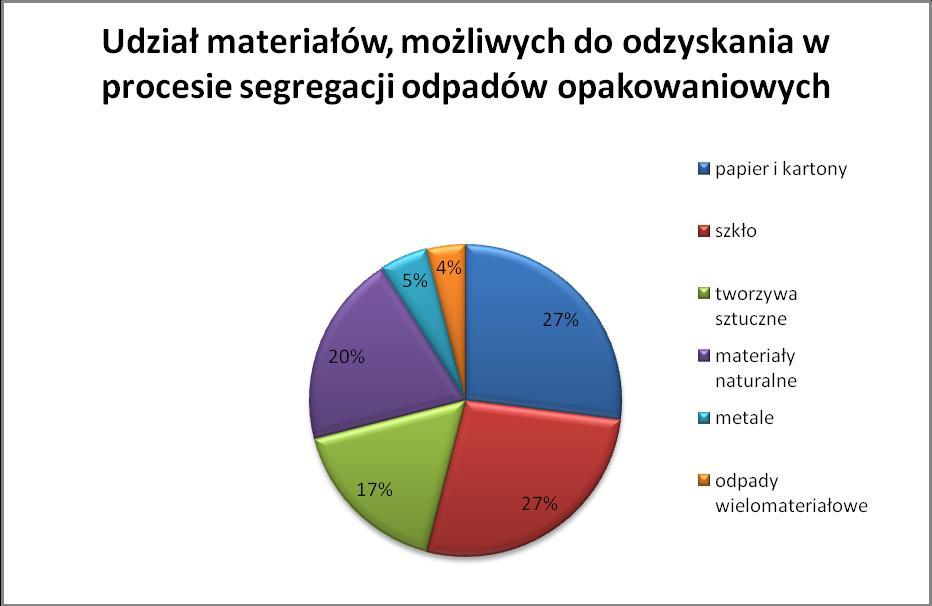 W Polsce w 2011 r. wyprodukowano łącznie 5.192 tys. ton odpadów opakowaniowych.