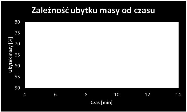 Rys. 9. Zależność ubytku masy próbek od temperatury rozpuszczania w toluenie Rys. 10.