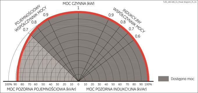 DANE OGÓLNE Topologia VFI, podwójna konwersja Znamionowa pozorna moc wyjściowa dla PF=0,6 L do PF=0,9 C KVA 160 200 320 400 Znamionowa czynna moc wyjściowa przy PF=1 kw 160 200 320 400 Całkowita