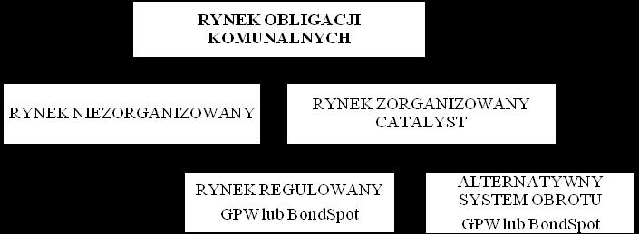 228 Dominika Kordela papierów dłużnych odbywały się na ogół przy współpracy emitenta, banku i inwestora.