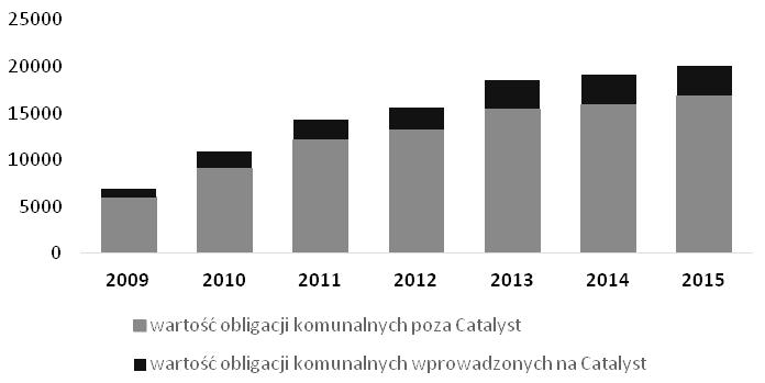 232 Dominika Kordela Rysunek 3. Wartość rynku obligacji komunalnych na koniec danego roku (mln zł) Źródło: opracowanie własne na podst. danych Fitch Polska oraz raportów rocznych www. gpwcatalyst.pl.