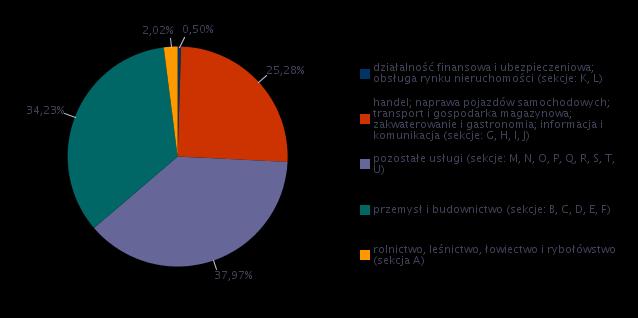 Z wykresu wynika, że najwięcej przebadanych przedsiębiorstw stanowią zatrudniający na poziomie od 1-49 osób (63,82%).