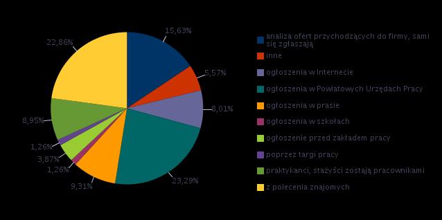 komunikacja ustna / komunikatywność 7,69% obsługa, montaż i naprawa urządzeń technicznych 7,69% planowanie i organizacja pracy własnej 7,69% sprawność psychofizyczna i psychomotoryczna 7,69%