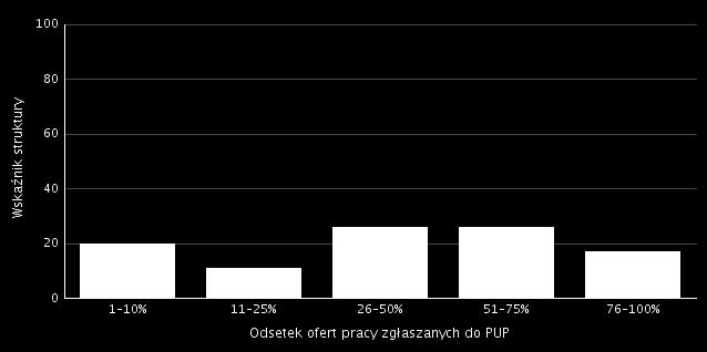 Pracodawcy biorący udział w badaniu często korzystali z pomocy PUP w poszukiwaniu pracowników i wynika z przeprowadzonego badania że 17,1 % pracodawców zgłaszało do PUP od 76% do 1% swoich ofert