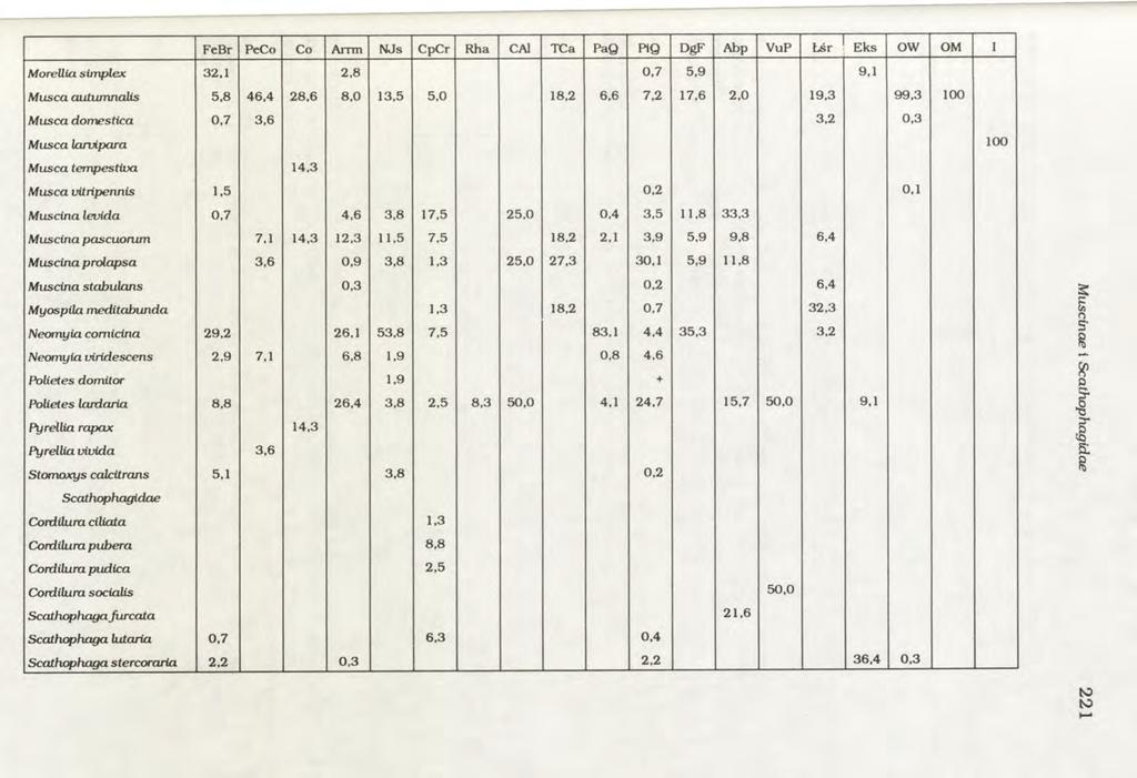 FeBr PeCo Co Arrm NJs CpCr Rh a CA1 TC a PaQ PiQ DgF Abp VuP Łśr Eks OW OM I MorcUia. sim plex 32,1 2,8 0,7 5,9 9,1 Musca autumnalis 5,8 46,4 28,6 8,0 13,5 5,0 18,2 6.6 7.