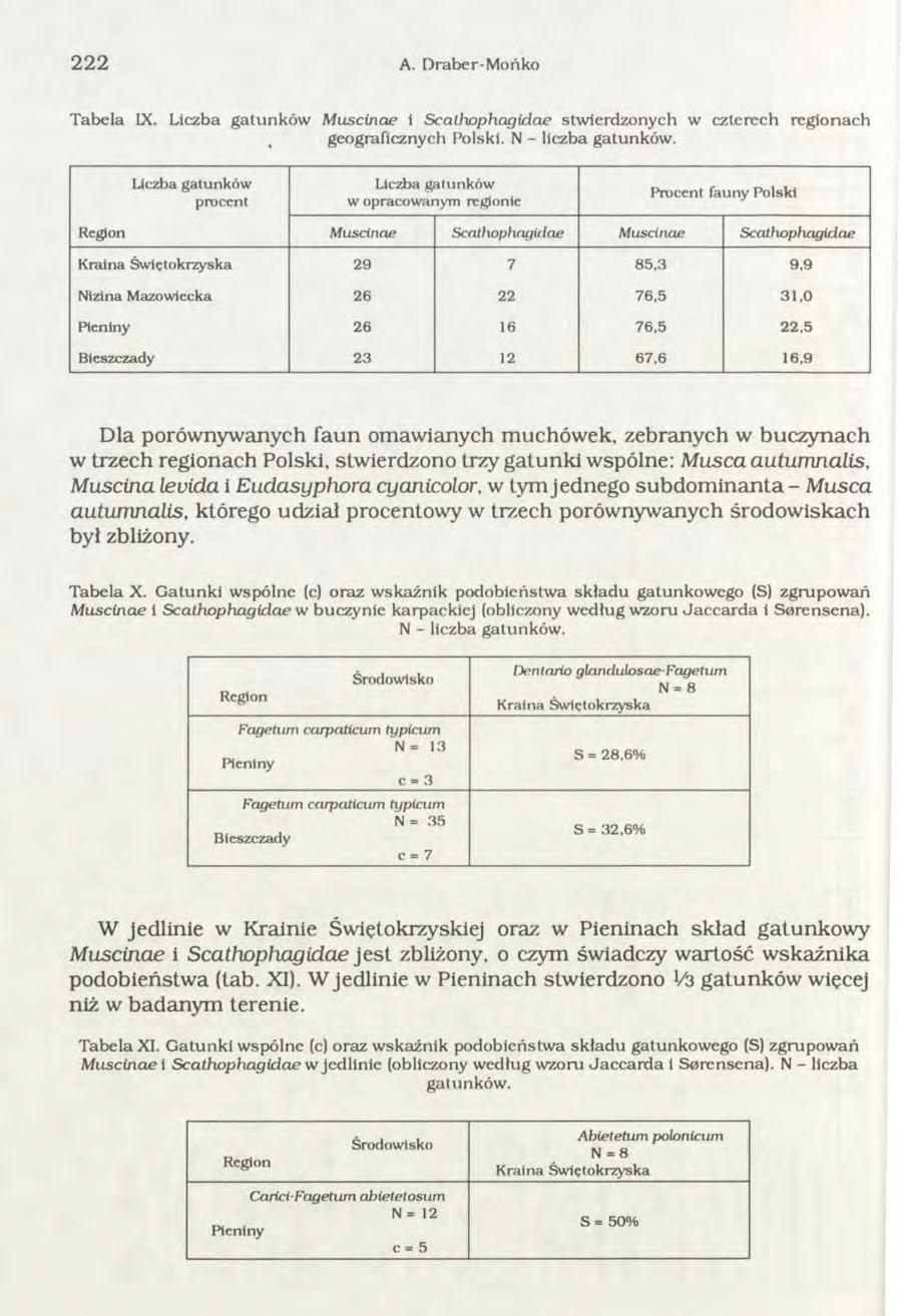 222 A. D raber-mońko Tabela IX. Liczba gatunków M uscinae 1 ScaLhophagidae stwierdzonych w czterech regionach geograficznych Polski. N - liczba gatunków.