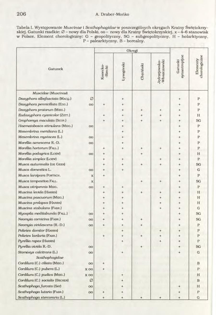 206 A. Drabcr-M ońko Tabela 1. W ystępowanie Miiscinae i Scathophagidae w poszczególnych okręgach Krainy Św iętokrzyskiej.