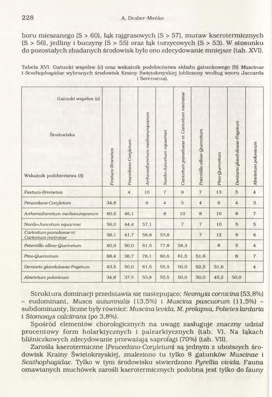 228 A. Draber-M ońko boru m ieszanego (S > 60), łąk rajgrasow ych (S > 57), m uraw kseroterm icznych (S > 56), jedliny i buczyny (S > 55) oraz łąk turzycowych (S > 53).
