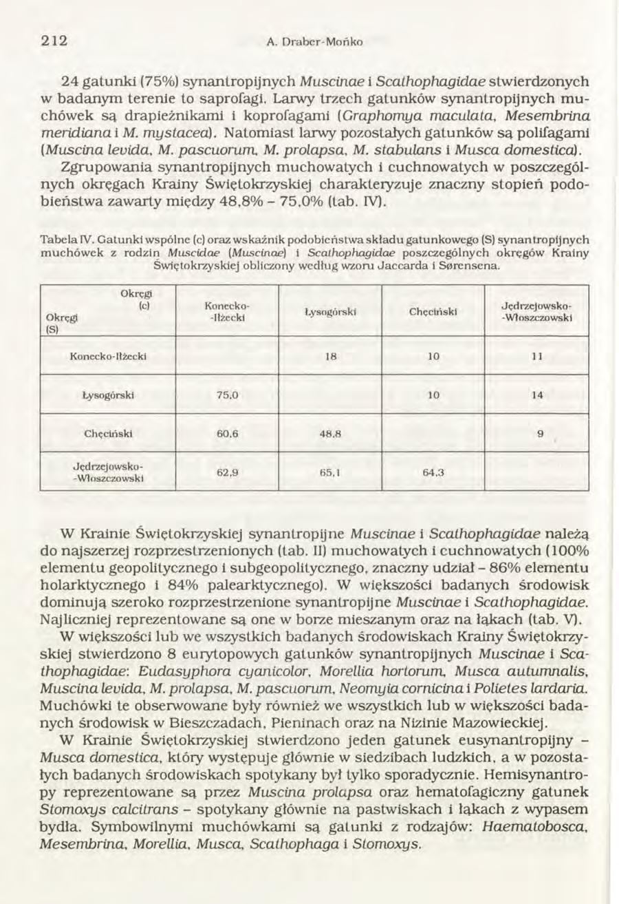 212 A. Draber-M ońko 24 gatunki (75%) synantropijnych Muscinae i Scathophagidae stw ierdzonych w badanym terenie to saprofagi.